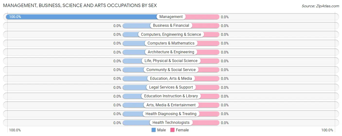 Management, Business, Science and Arts Occupations by Sex in Taswell