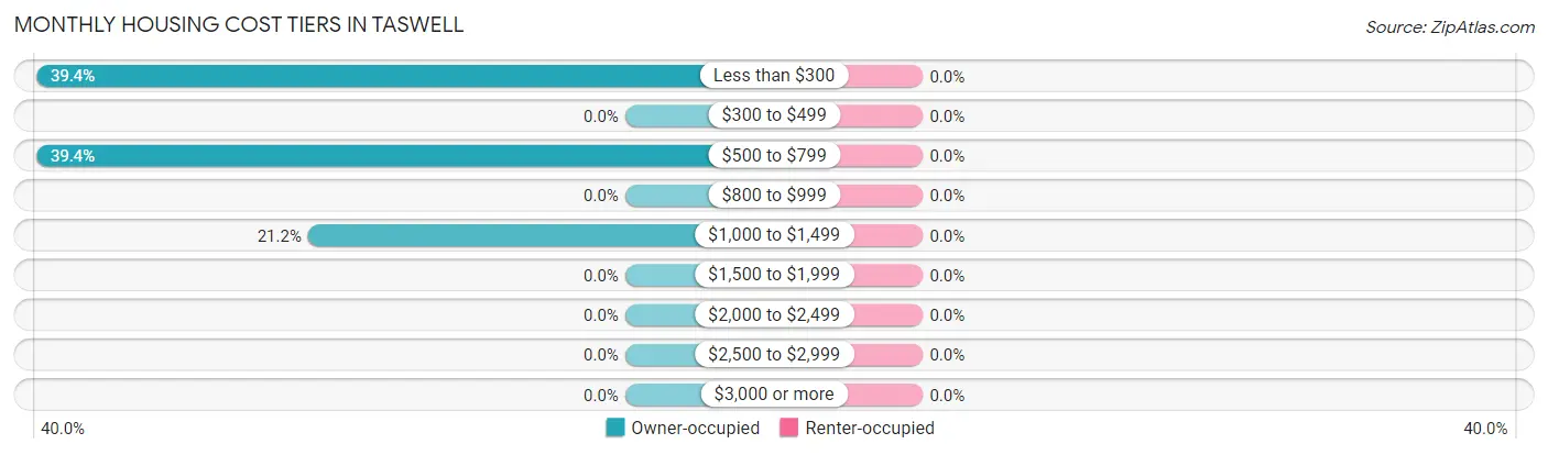 Monthly Housing Cost Tiers in Taswell