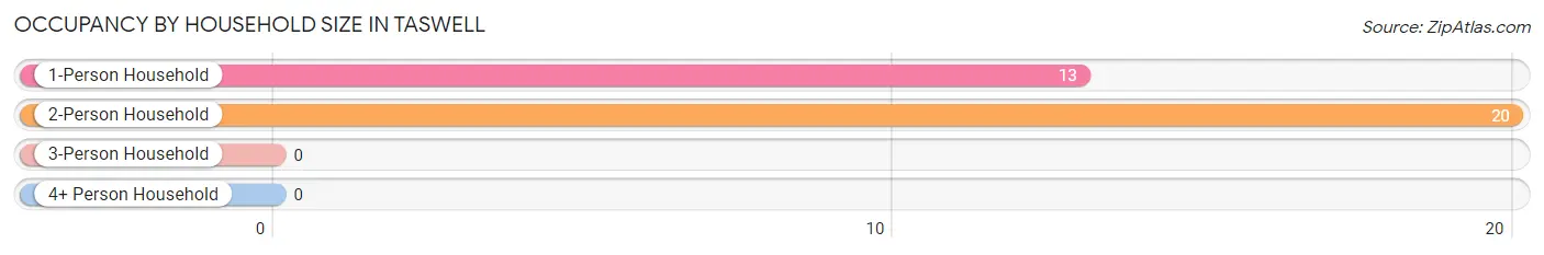 Occupancy by Household Size in Taswell