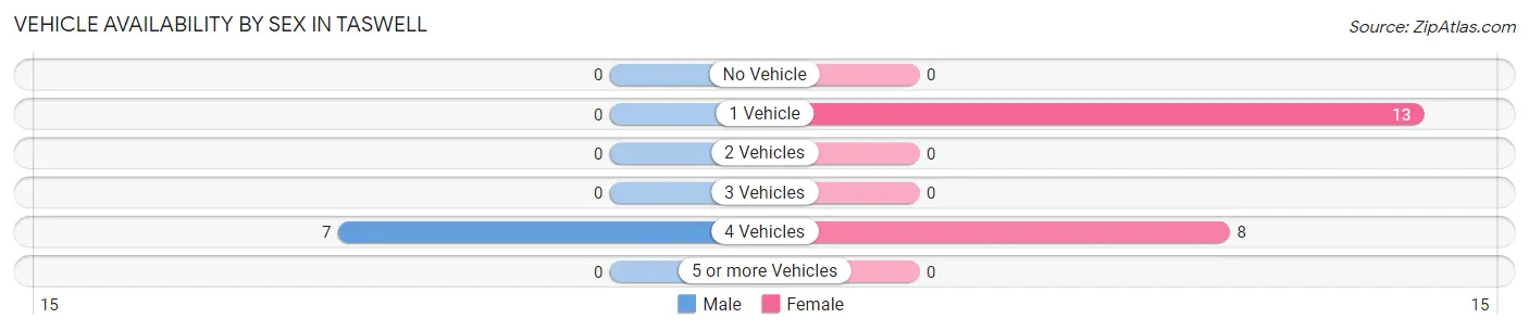 Vehicle Availability by Sex in Taswell