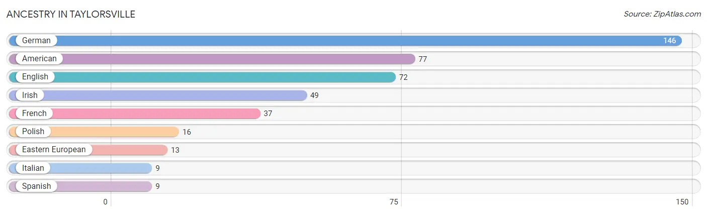 Ancestry in Taylorsville