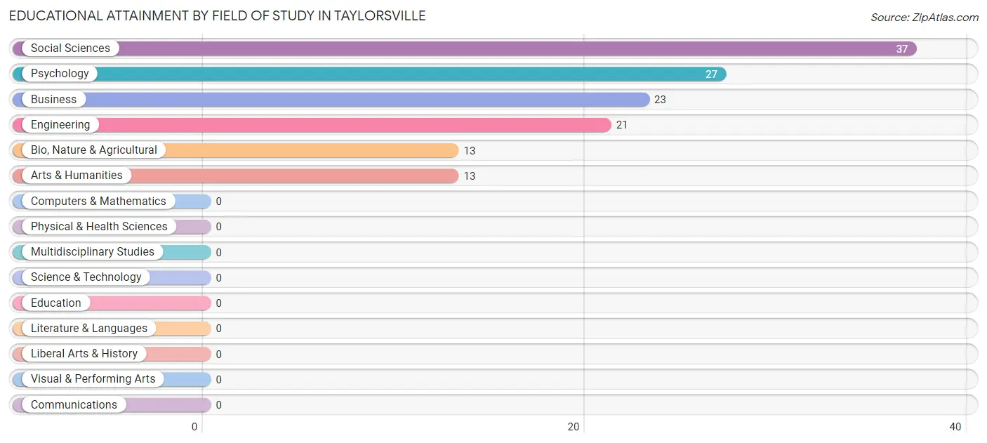 Educational Attainment by Field of Study in Taylorsville