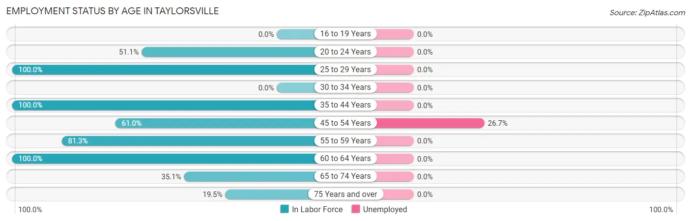 Employment Status by Age in Taylorsville