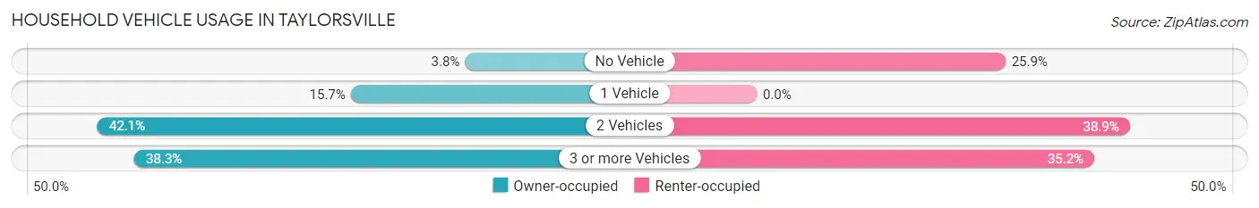 Household Vehicle Usage in Taylorsville