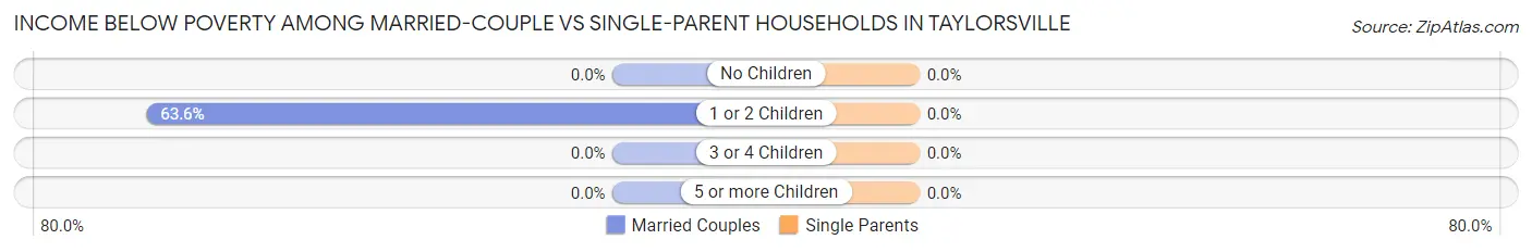 Income Below Poverty Among Married-Couple vs Single-Parent Households in Taylorsville