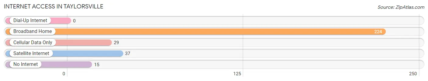 Internet Access in Taylorsville