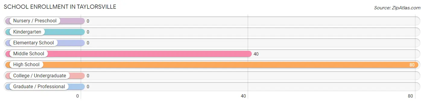 School Enrollment in Taylorsville