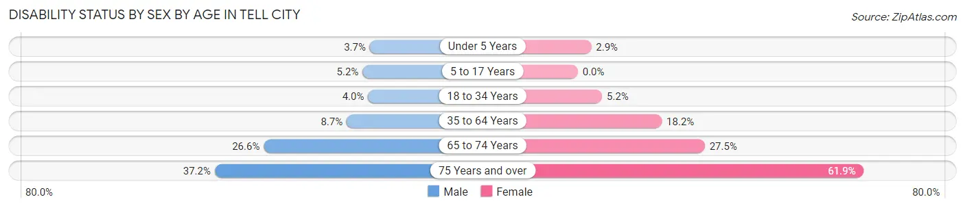 Disability Status by Sex by Age in Tell City