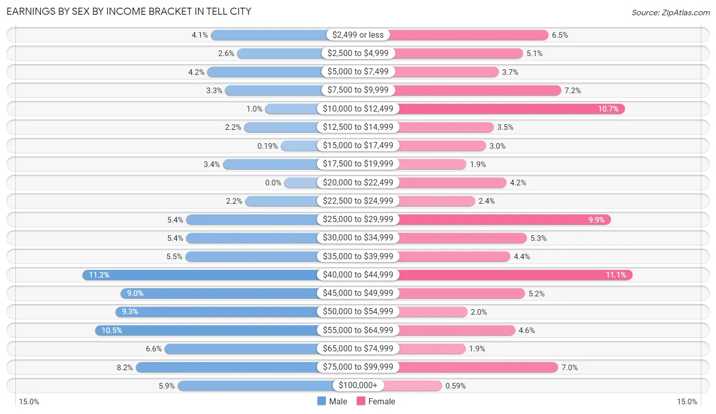 Earnings by Sex by Income Bracket in Tell City