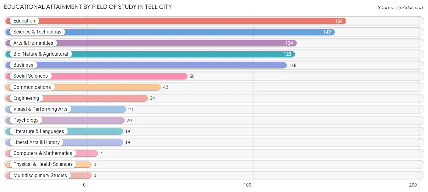 Educational Attainment by Field of Study in Tell City