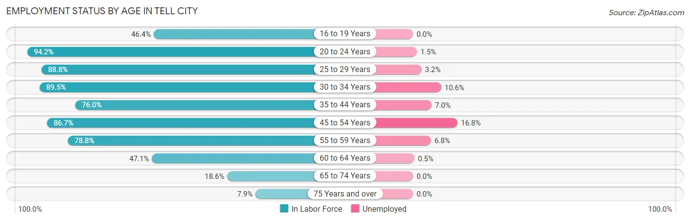 Employment Status by Age in Tell City