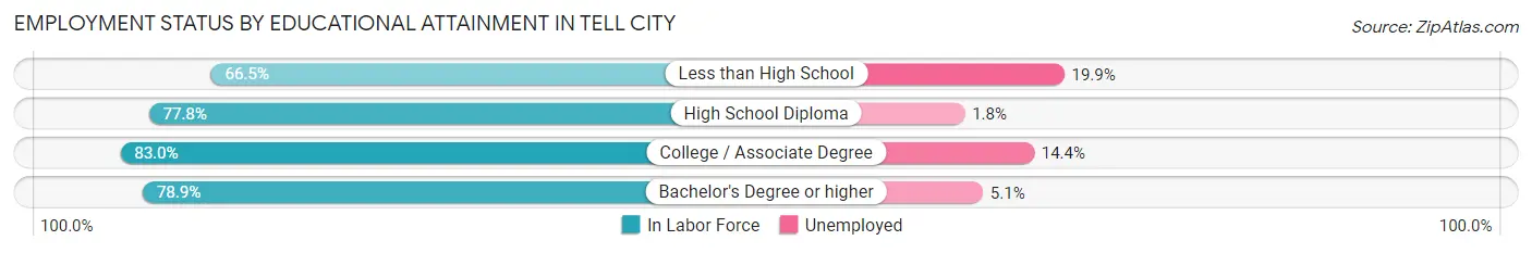 Employment Status by Educational Attainment in Tell City