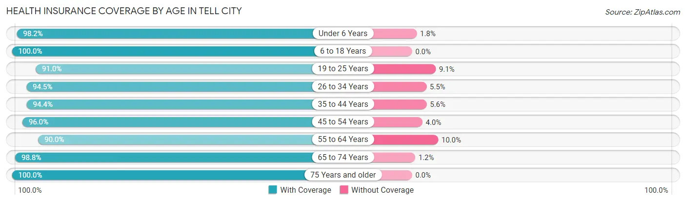 Health Insurance Coverage by Age in Tell City