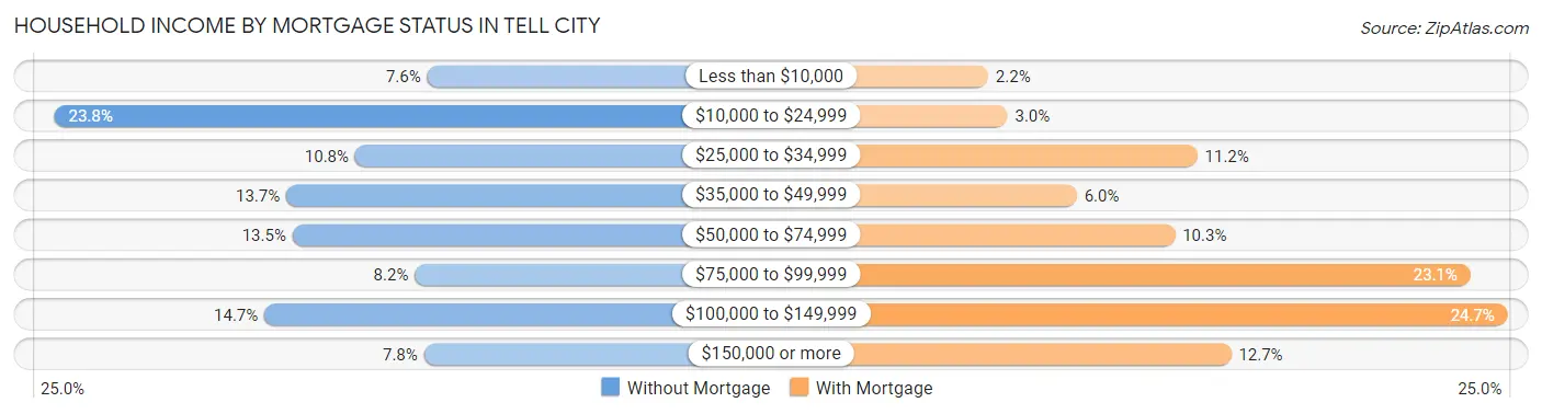 Household Income by Mortgage Status in Tell City