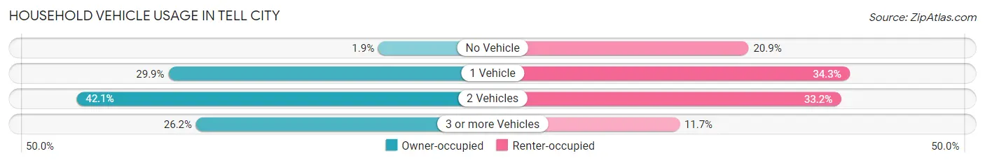 Household Vehicle Usage in Tell City