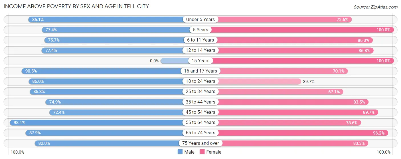 Income Above Poverty by Sex and Age in Tell City