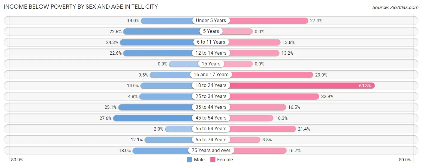 Income Below Poverty by Sex and Age in Tell City
