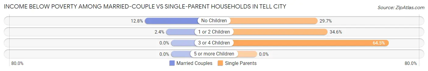 Income Below Poverty Among Married-Couple vs Single-Parent Households in Tell City