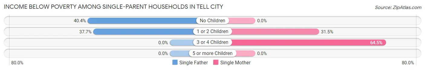 Income Below Poverty Among Single-Parent Households in Tell City