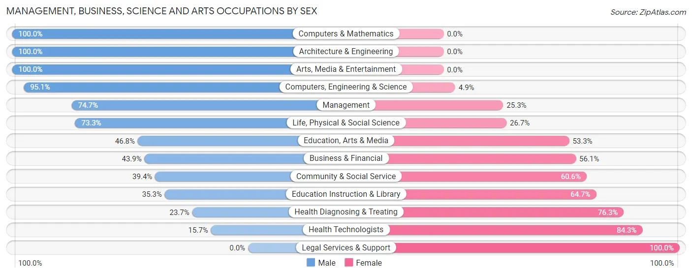 Management, Business, Science and Arts Occupations by Sex in Tell City