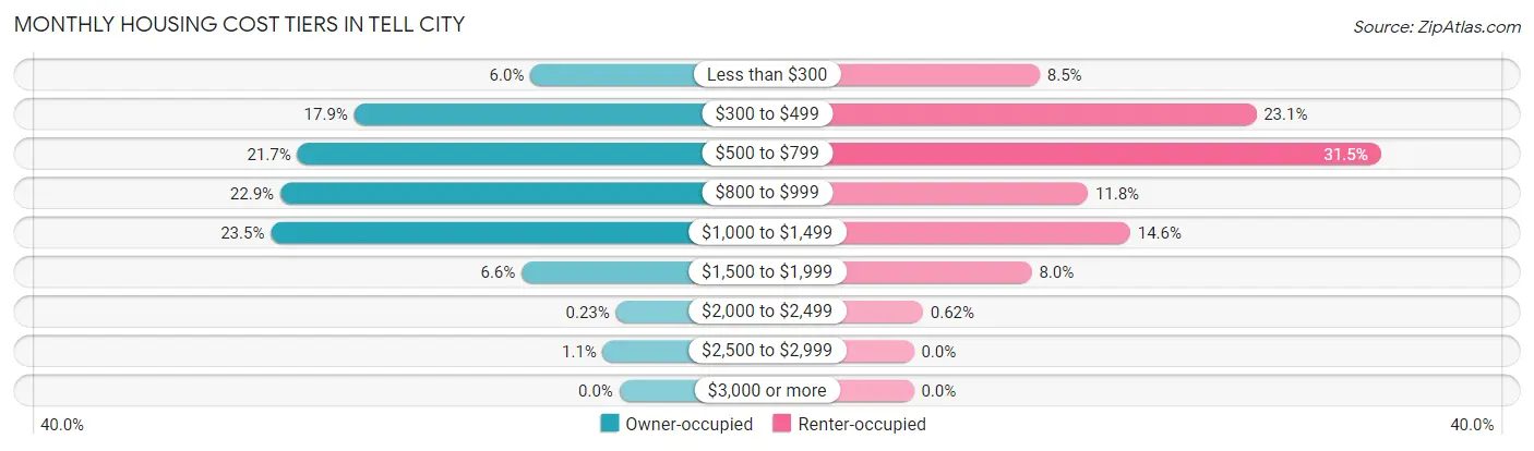 Monthly Housing Cost Tiers in Tell City