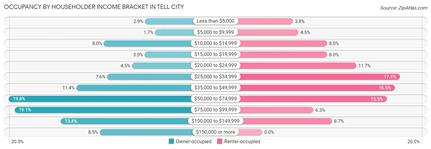 Occupancy by Householder Income Bracket in Tell City