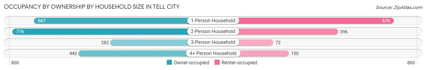 Occupancy by Ownership by Household Size in Tell City