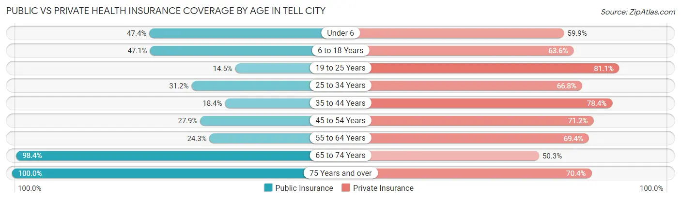 Public vs Private Health Insurance Coverage by Age in Tell City