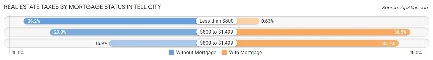 Real Estate Taxes by Mortgage Status in Tell City