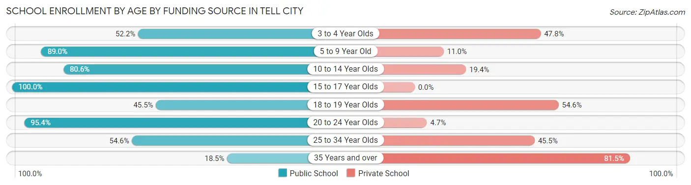 School Enrollment by Age by Funding Source in Tell City