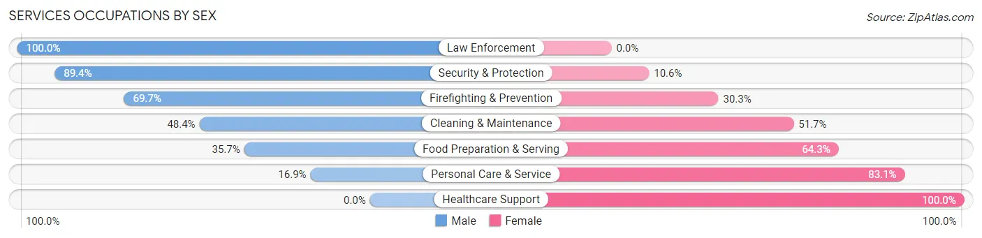 Services Occupations by Sex in Tell City