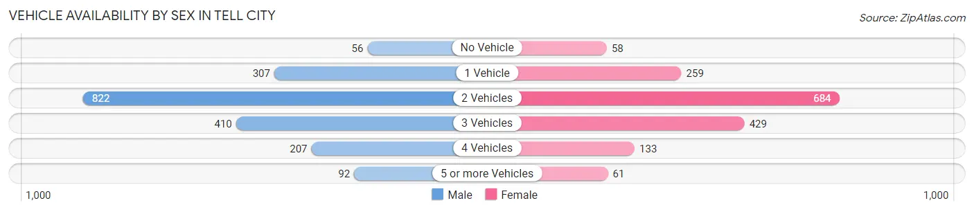 Vehicle Availability by Sex in Tell City