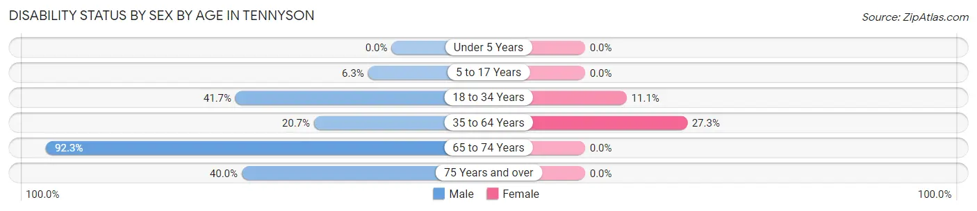 Disability Status by Sex by Age in Tennyson