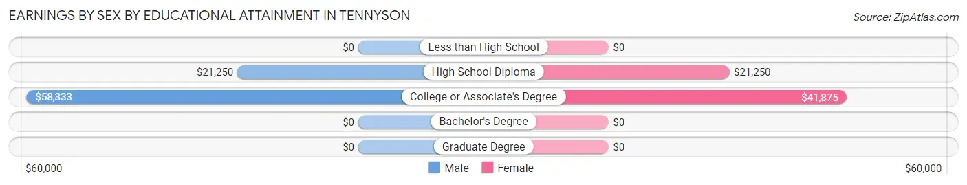 Earnings by Sex by Educational Attainment in Tennyson