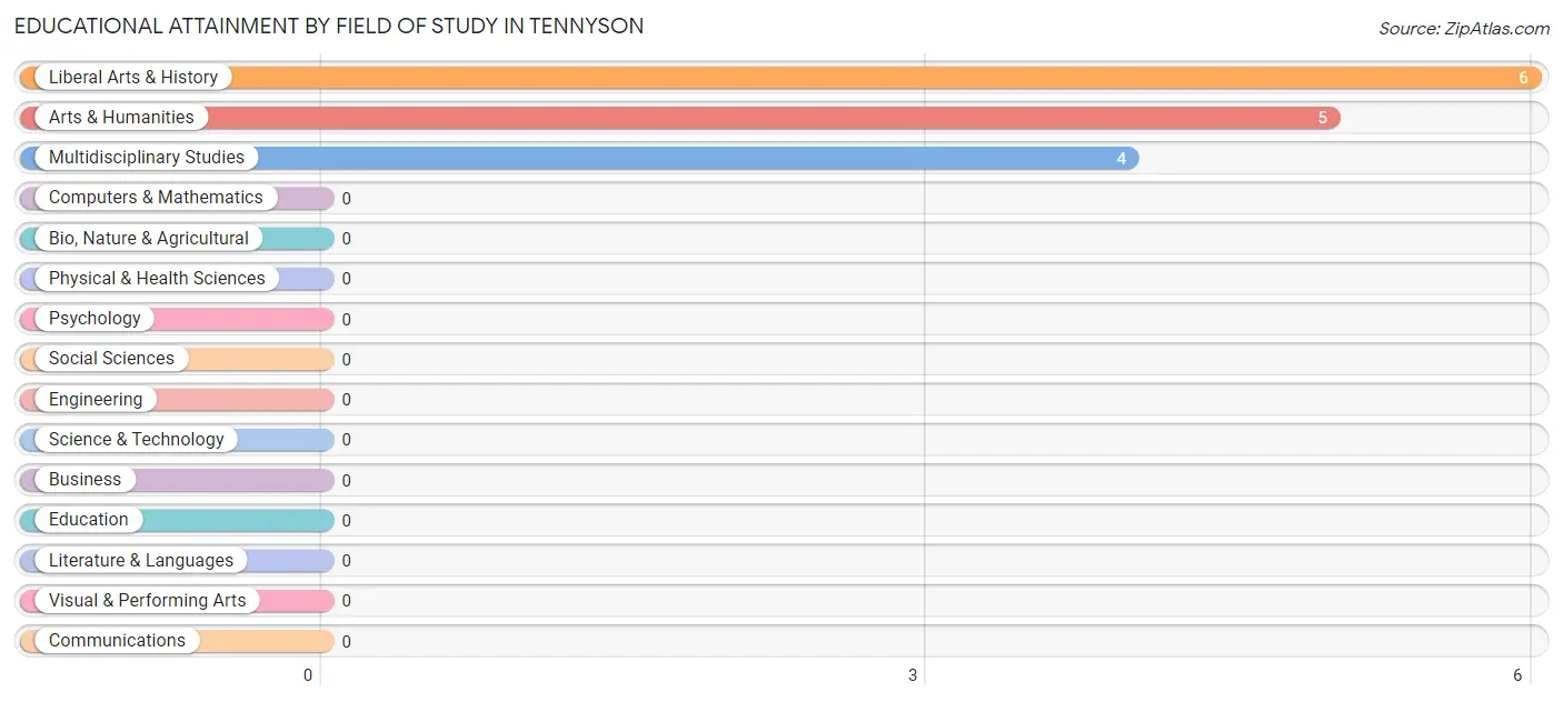 Educational Attainment by Field of Study in Tennyson