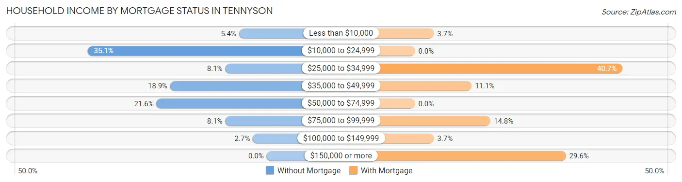 Household Income by Mortgage Status in Tennyson