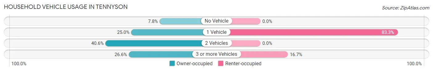 Household Vehicle Usage in Tennyson