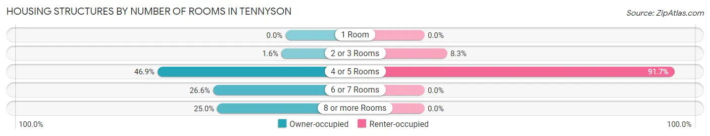 Housing Structures by Number of Rooms in Tennyson
