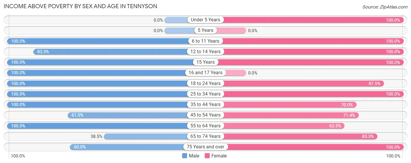 Income Above Poverty by Sex and Age in Tennyson