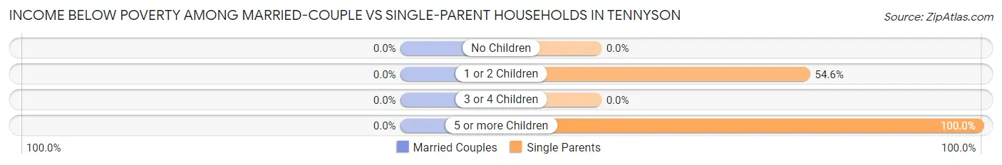 Income Below Poverty Among Married-Couple vs Single-Parent Households in Tennyson