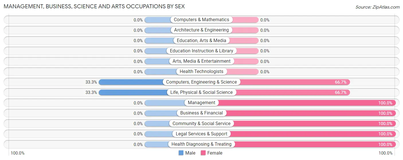 Management, Business, Science and Arts Occupations by Sex in Tennyson