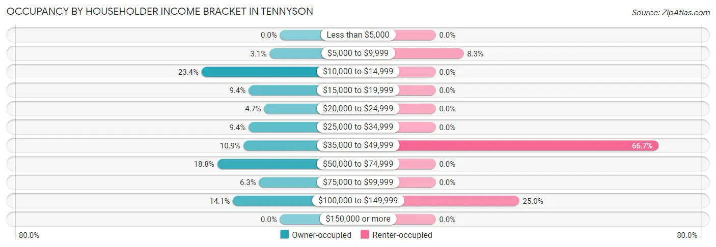 Occupancy by Householder Income Bracket in Tennyson