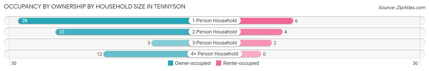 Occupancy by Ownership by Household Size in Tennyson