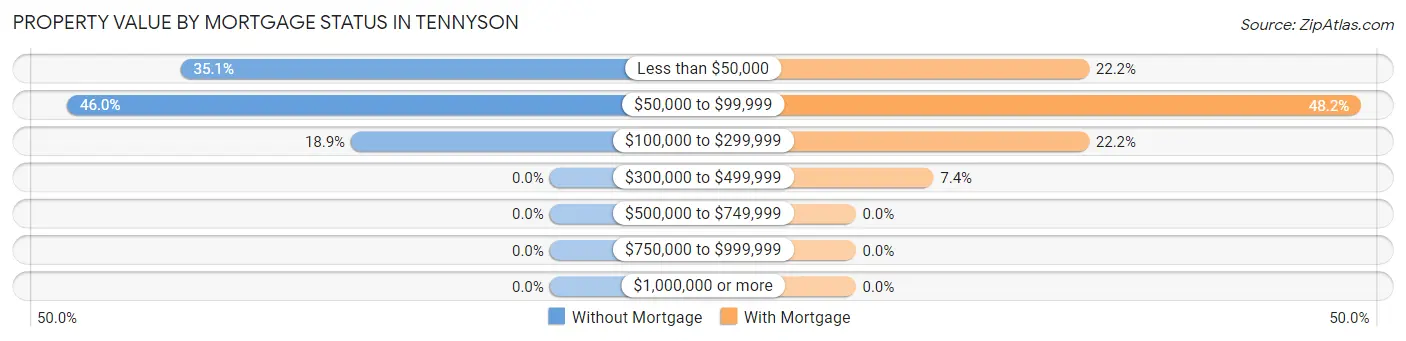 Property Value by Mortgage Status in Tennyson