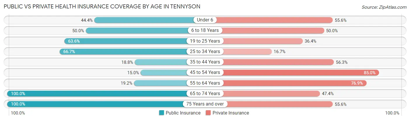 Public vs Private Health Insurance Coverage by Age in Tennyson