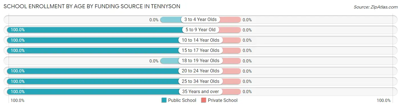 School Enrollment by Age by Funding Source in Tennyson
