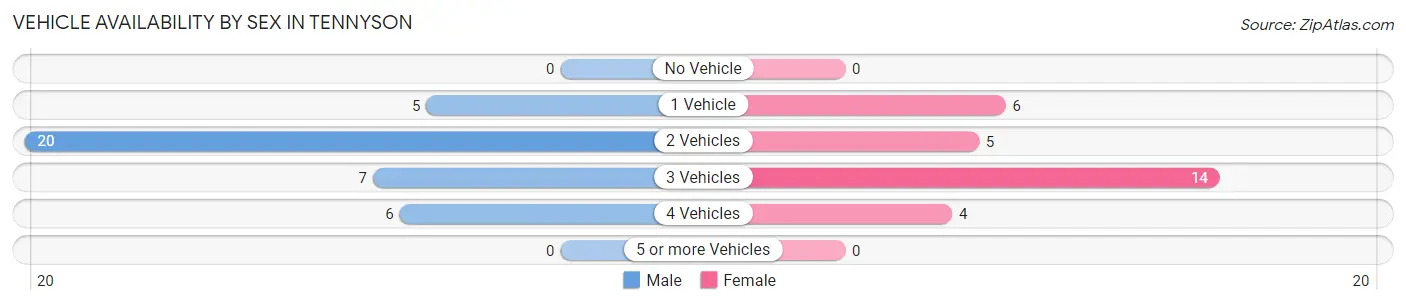 Vehicle Availability by Sex in Tennyson