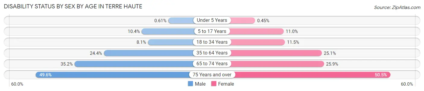Disability Status by Sex by Age in Terre Haute