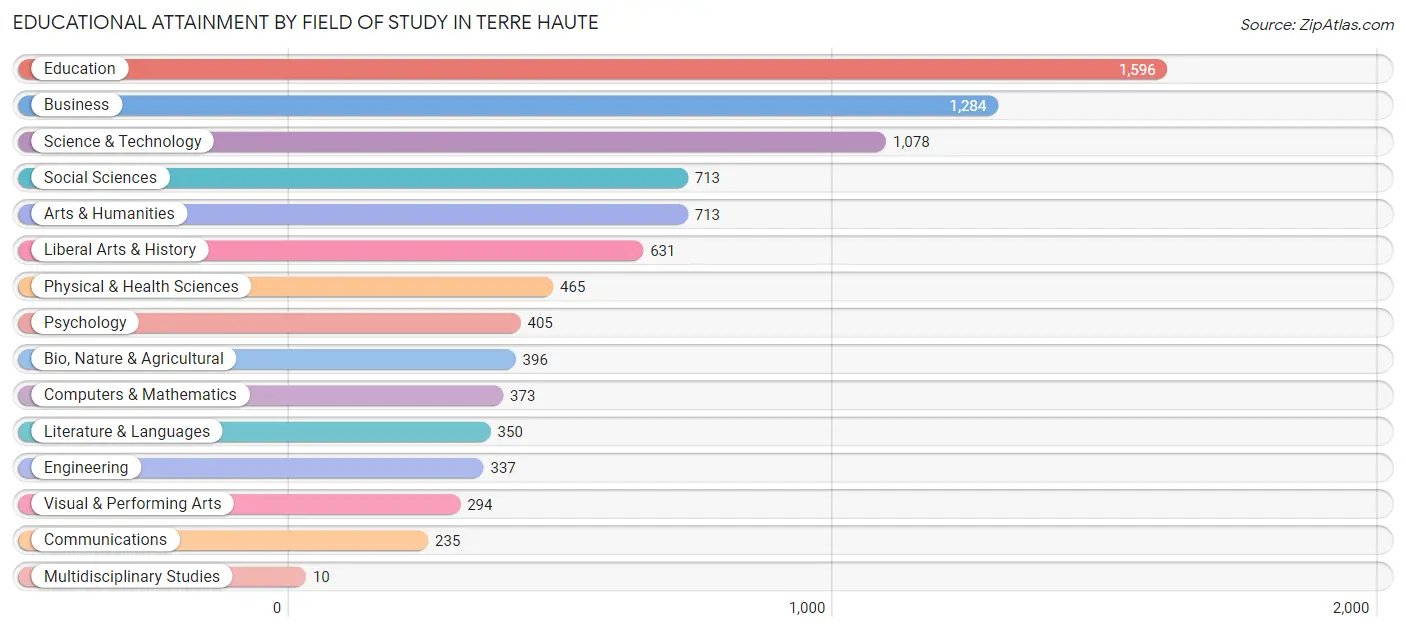 Educational Attainment by Field of Study in Terre Haute