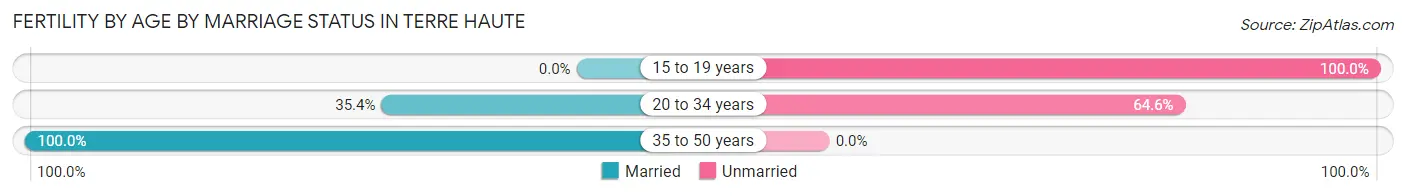Female Fertility by Age by Marriage Status in Terre Haute